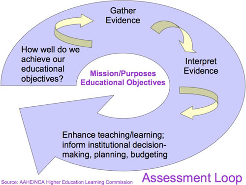 graphic of the assessment loop
