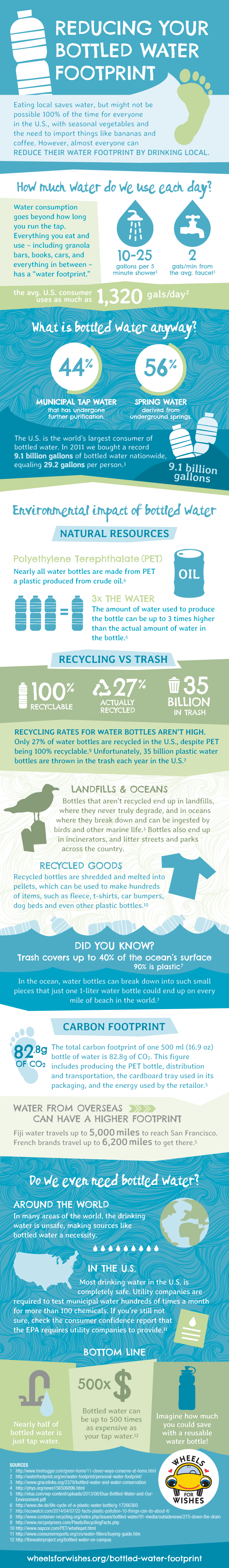 reduce water usage infographic