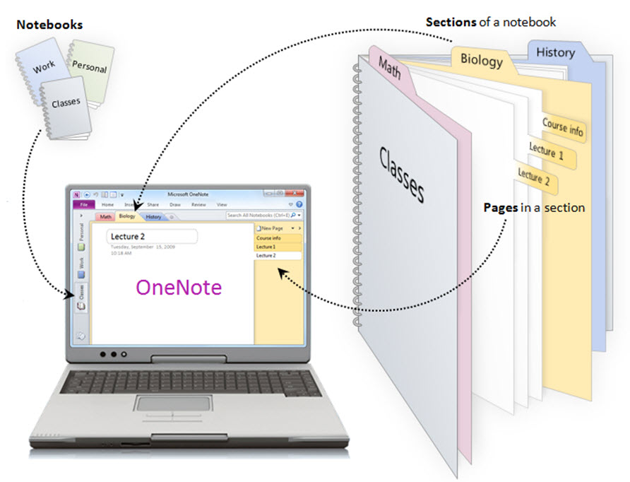 Onenote Digital Notebook Resource Library Technology Training 9675