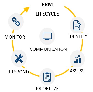 The ERM Lifecycle is a continuous process that includes risk identification, assessment, prioritization, response, and monitoring. Communication occurs during every phase. 