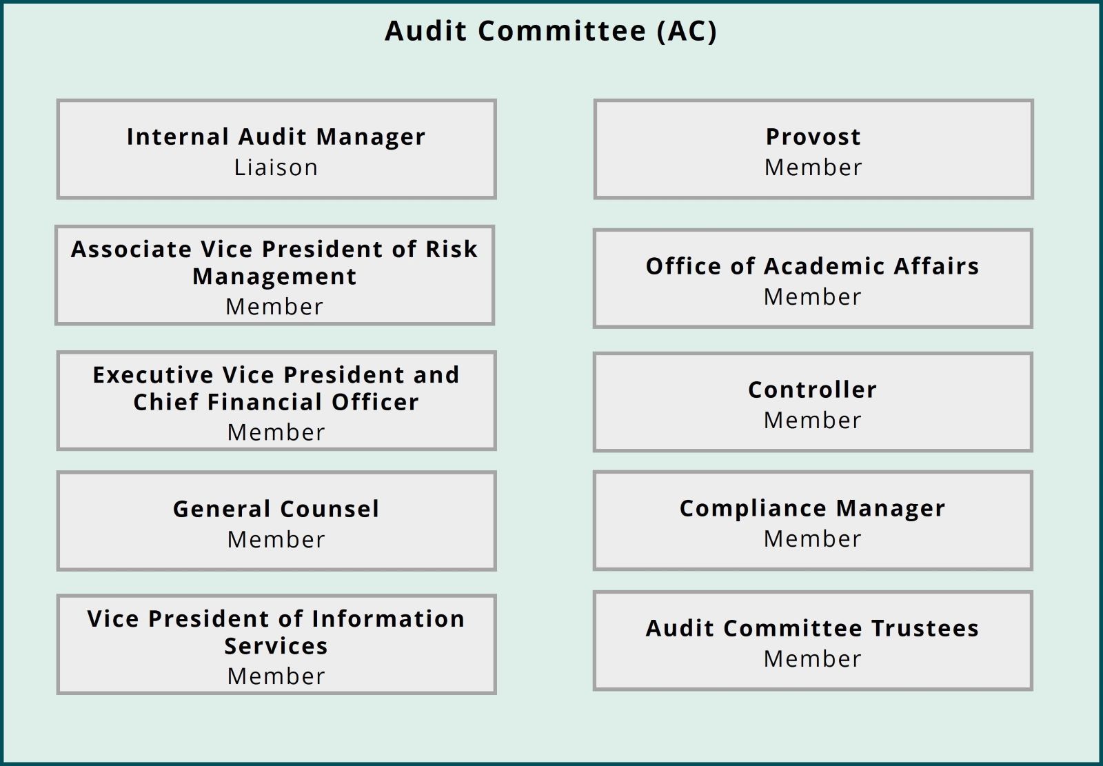 The members of the Audit Committee
