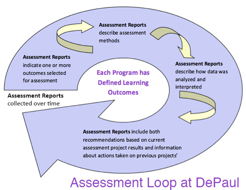 Representation of the Assessment Loop at DePaul
