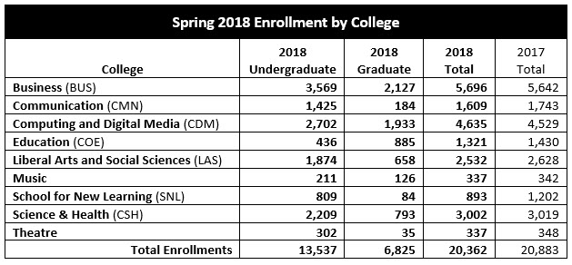 Spring 2018 Enrollment by College