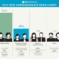 Freshman and Transfer Data Illustrated in New Infographics