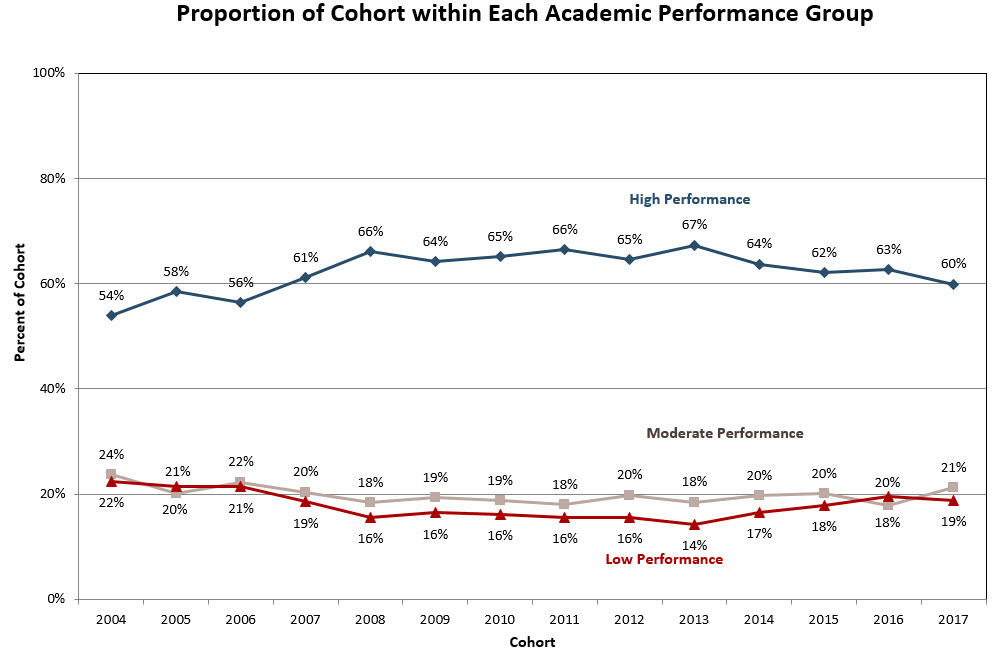 Proportion of Cohort within each Academic Performance Group