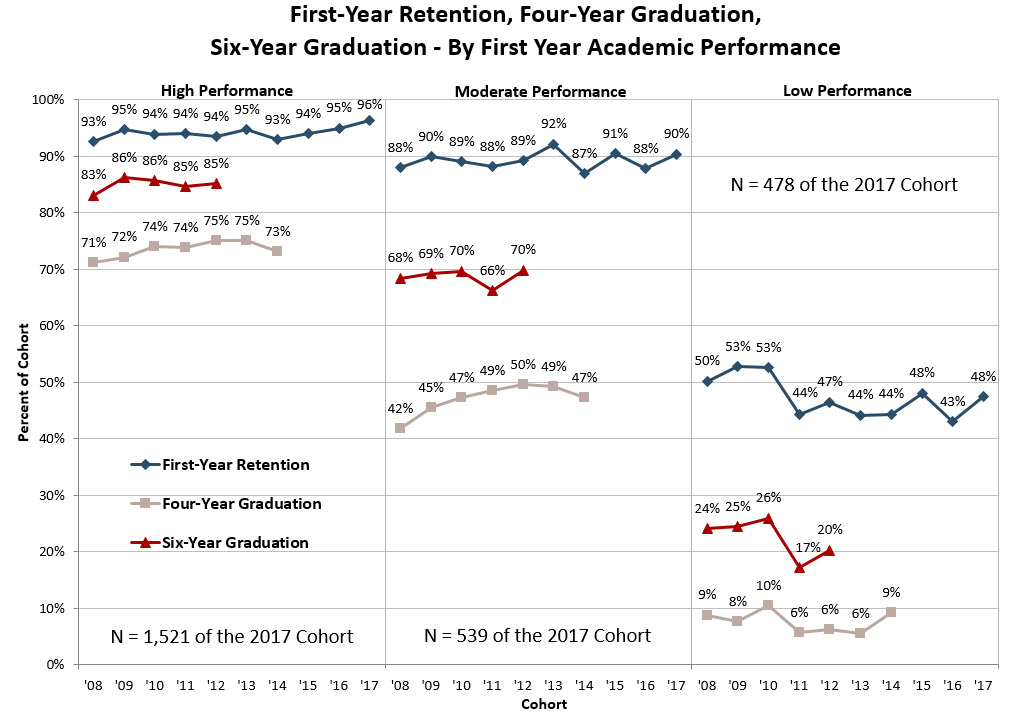 First-Year Retention, Four-Year Graduation, Six-Year Graduation - By First Year Academic Performance