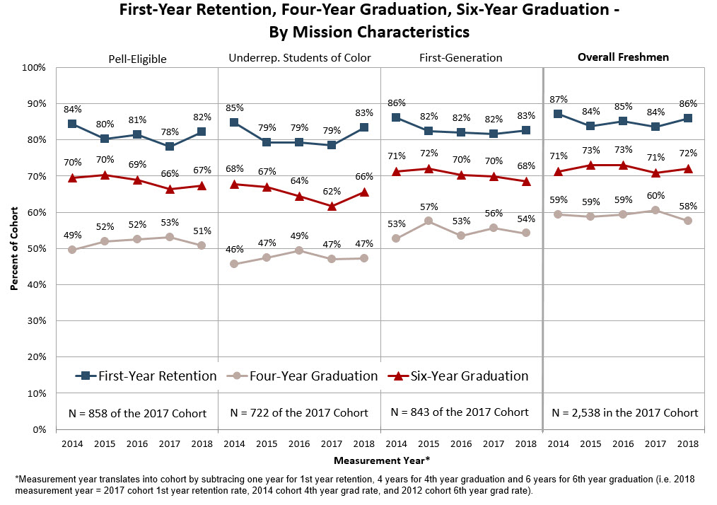 First-Year Retention, Four-Year Graduation, Six-Year Graduation - By Mission Characteristics