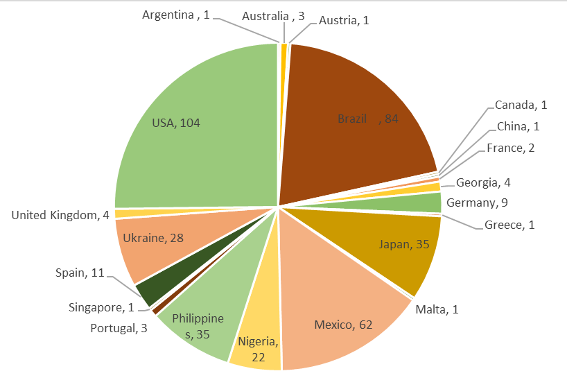 April May 2022 Student Country representation pie chart