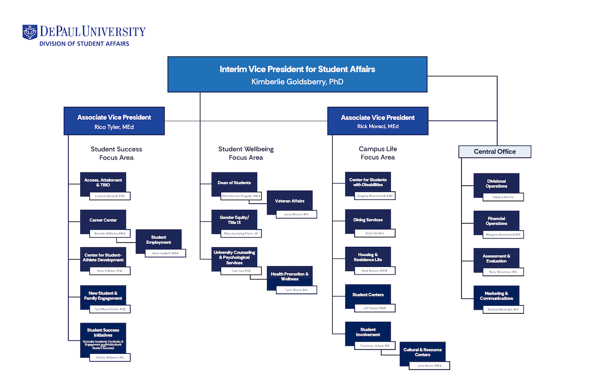 Student Affairs Organizational Chart