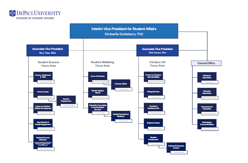 Org chart for Student Affairs