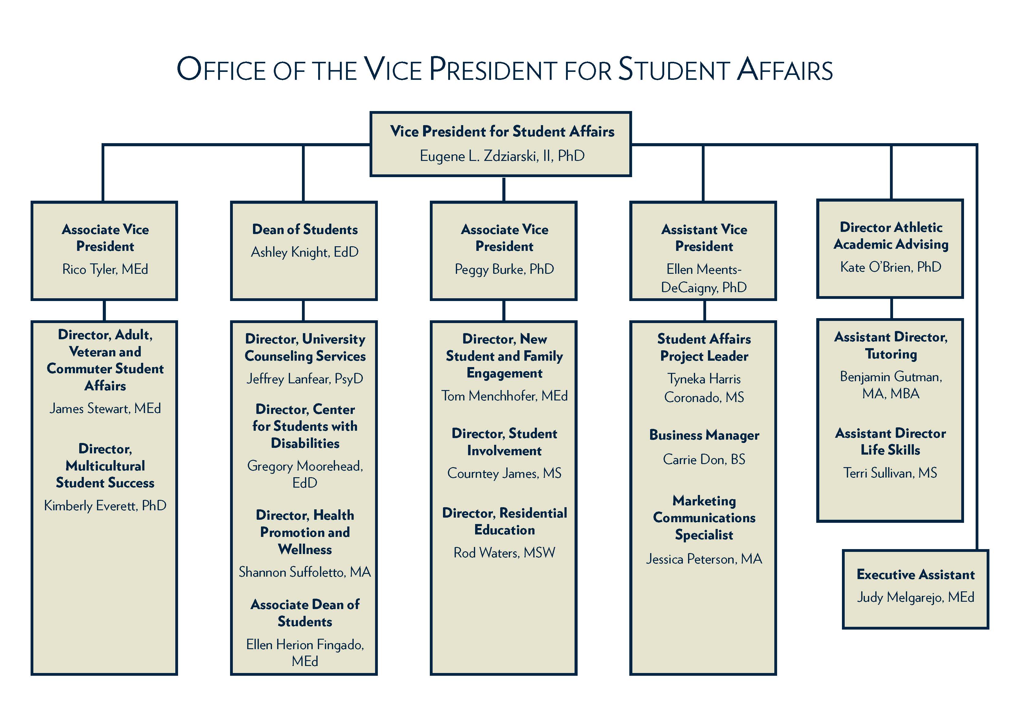 Organizational Chart | Administration | About | Division of Student ...