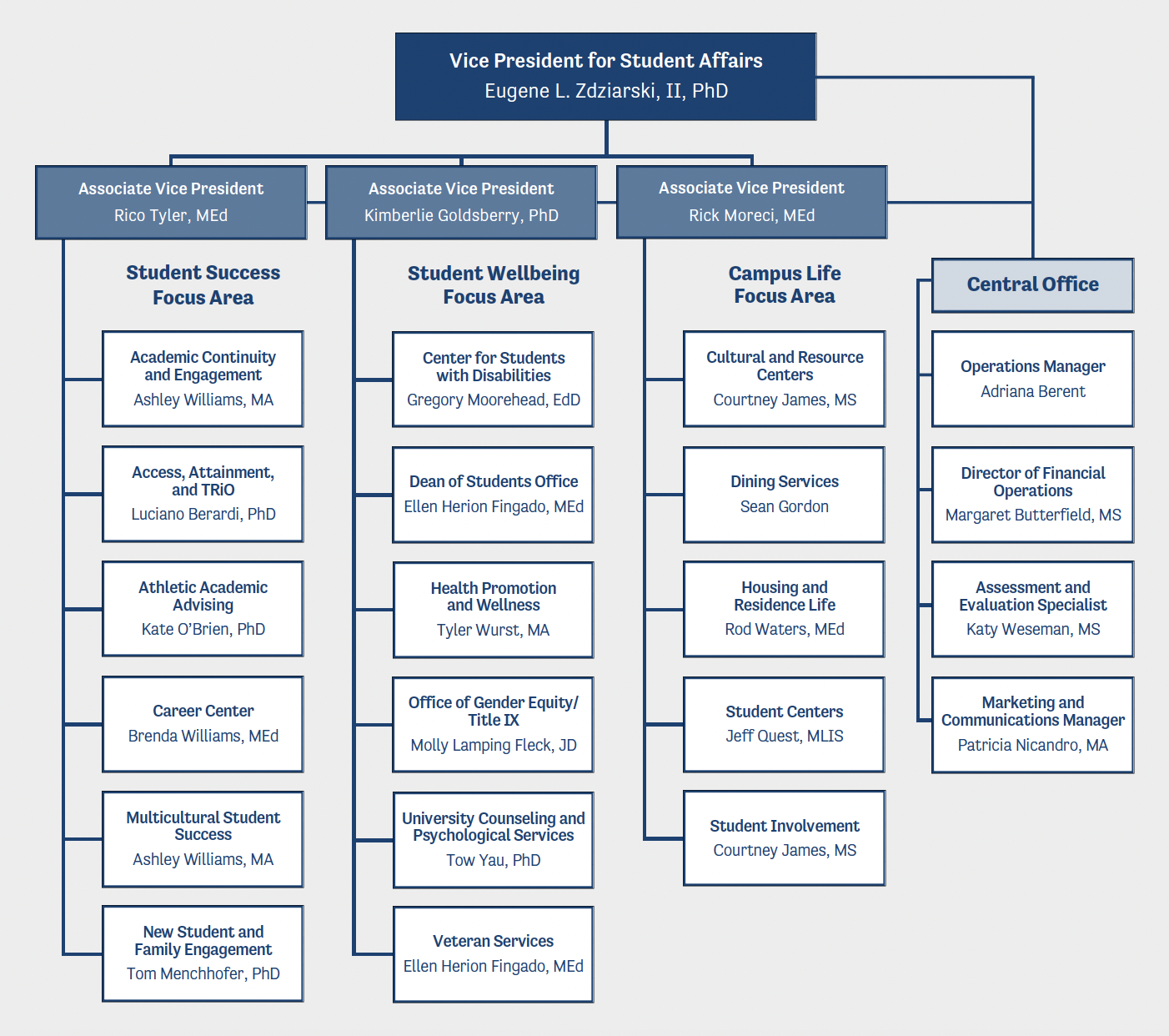 Org chart for Student Affairs