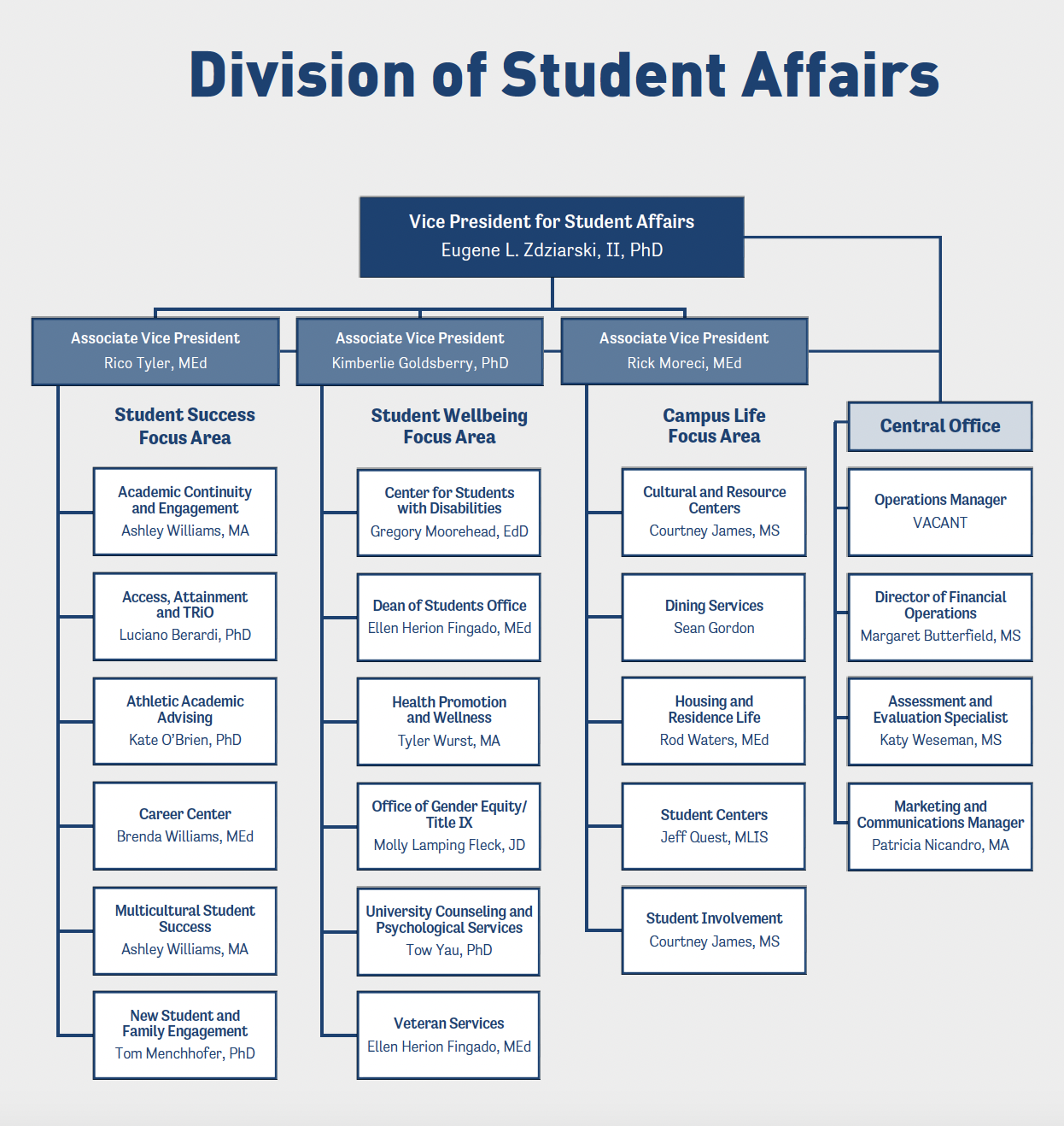 Org chart for Student Affairs